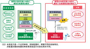 智能物聯(lián)新紀(jì)元 為白色家電、健康設(shè)備與游戲機(jī)賦能網(wǎng)絡(luò)技術(shù)開發(fā)